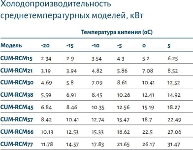 Компрессорно-конденсаторный агрегат POLAIR CUM-RCM45 — изображение 2